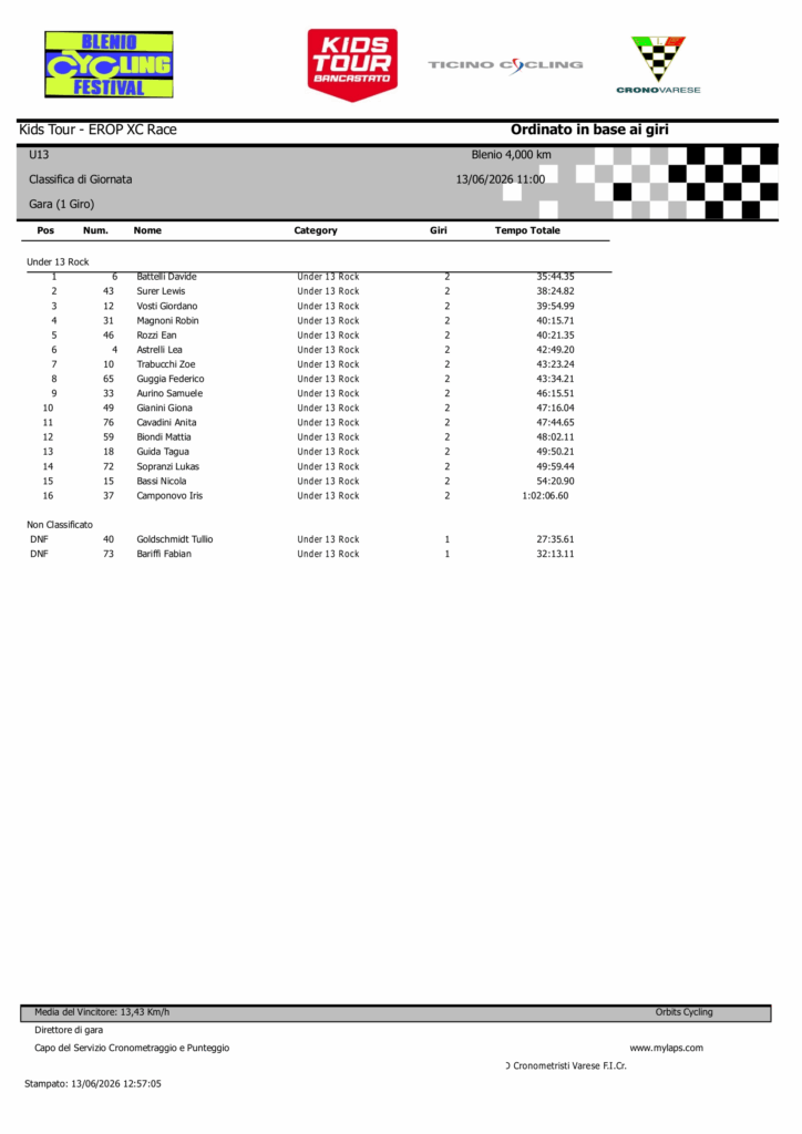 u13 classifica di giornata racereduced 1